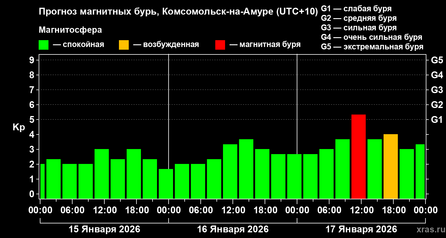 Прогноз геомагнитного индекса&nbsp;Kp