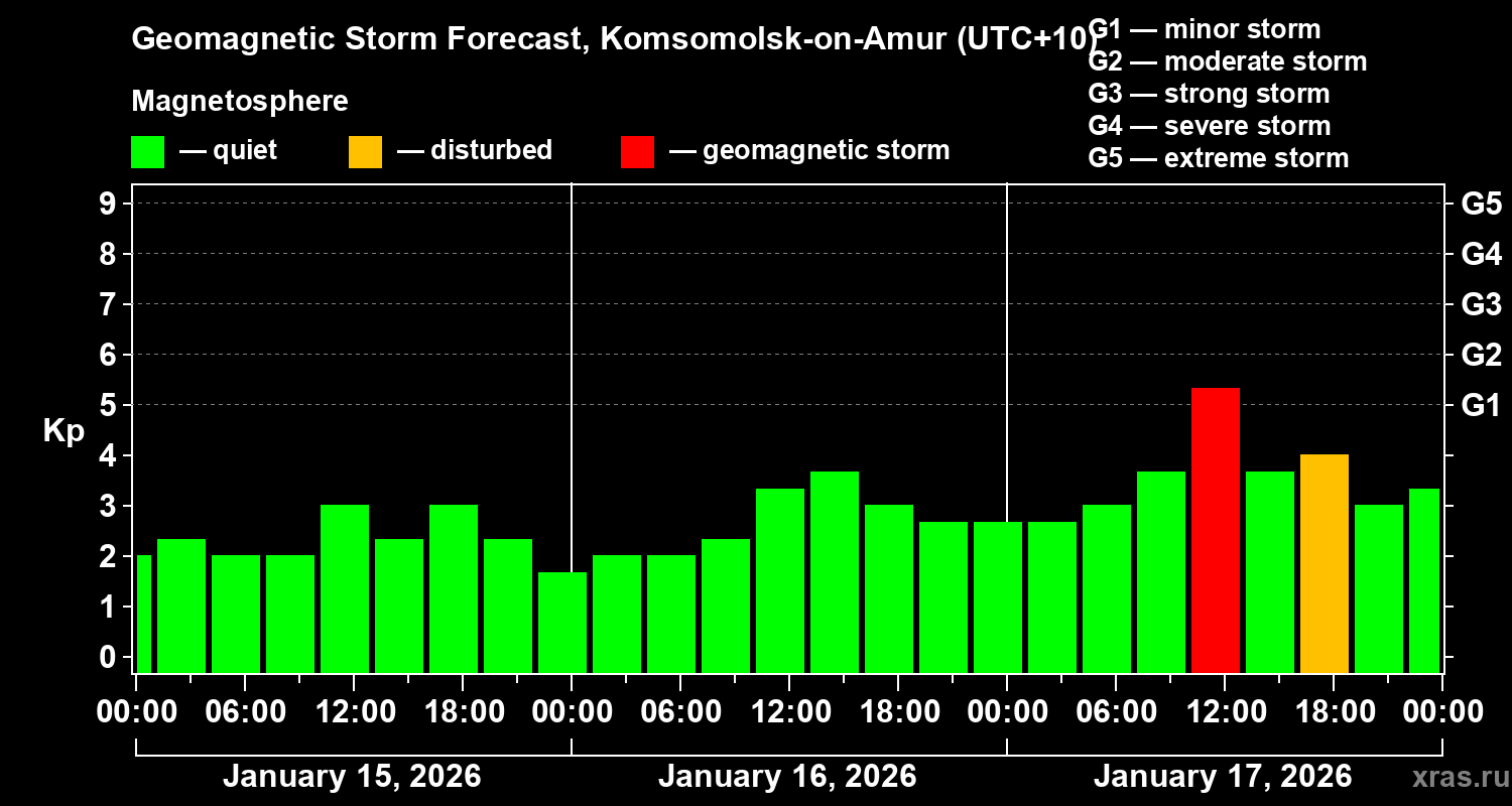 Forecast of the geomagnetic index&nbsp;Kp