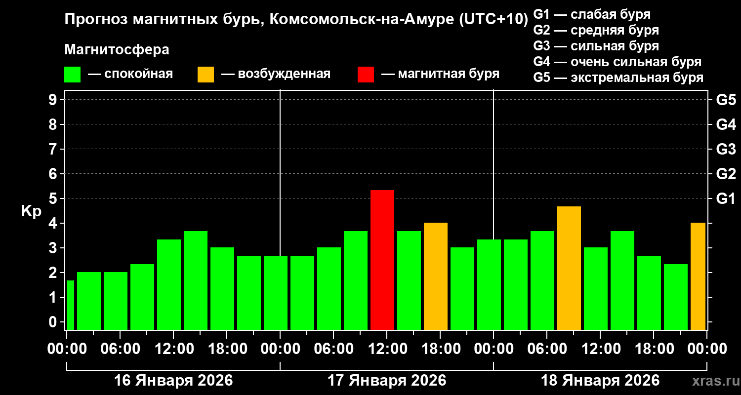 Прогноз геомагнитного индекса&nbsp;Kp