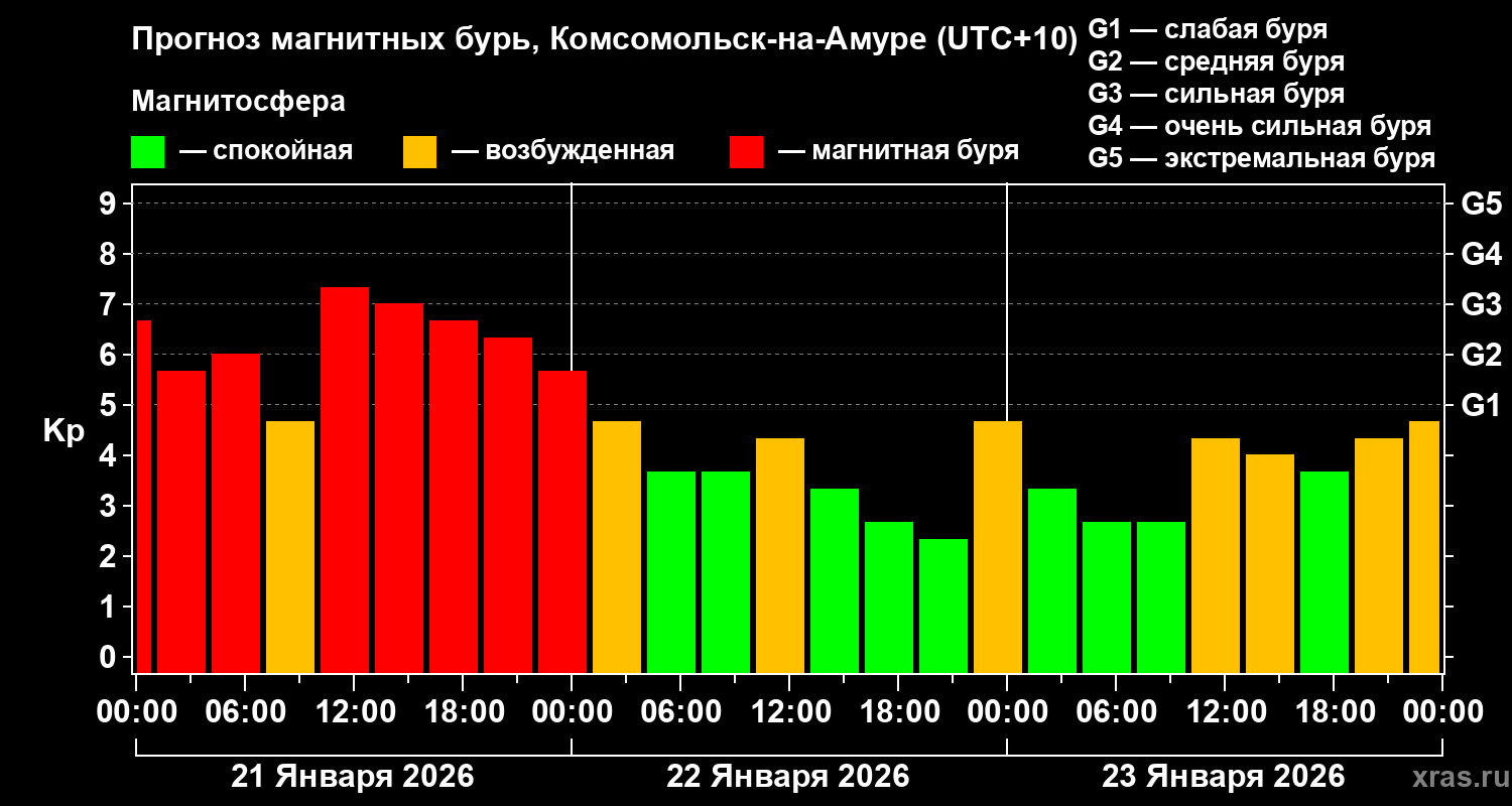 Прогноз геомагнитного индекса&nbsp;Kp