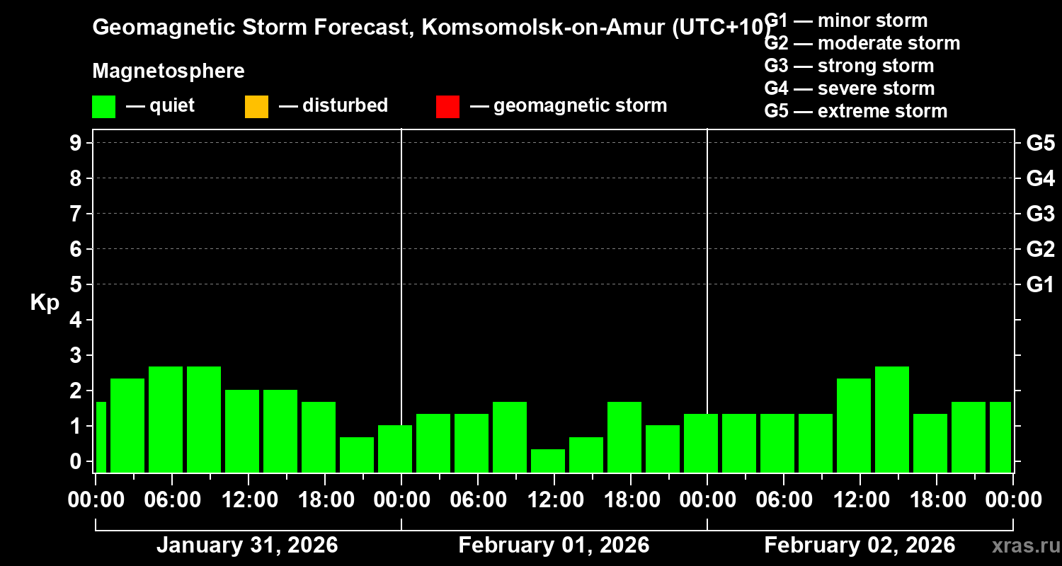 Forecast of the geomagnetic index&nbsp;Kp
