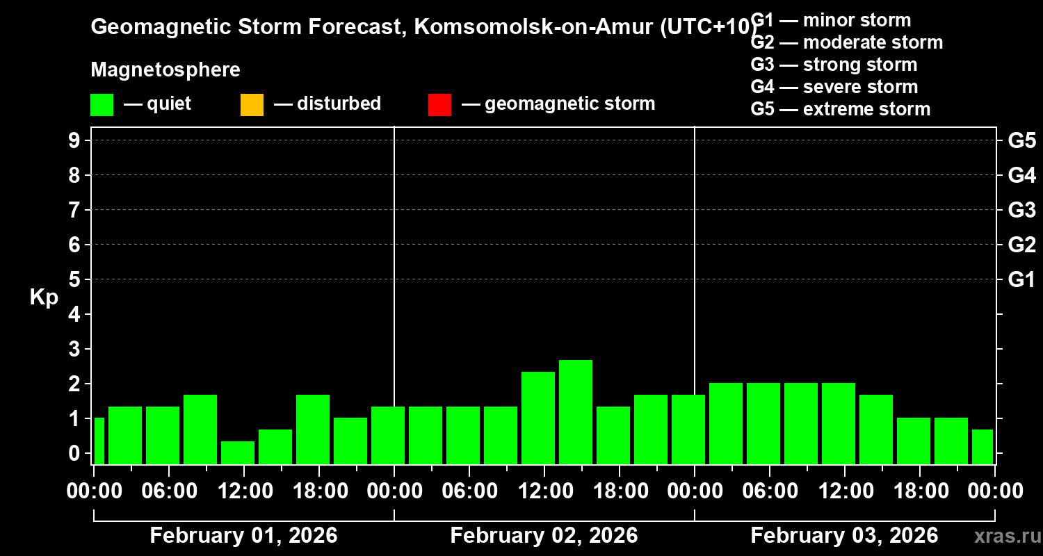 Forecast of the geomagnetic index&nbsp;Kp