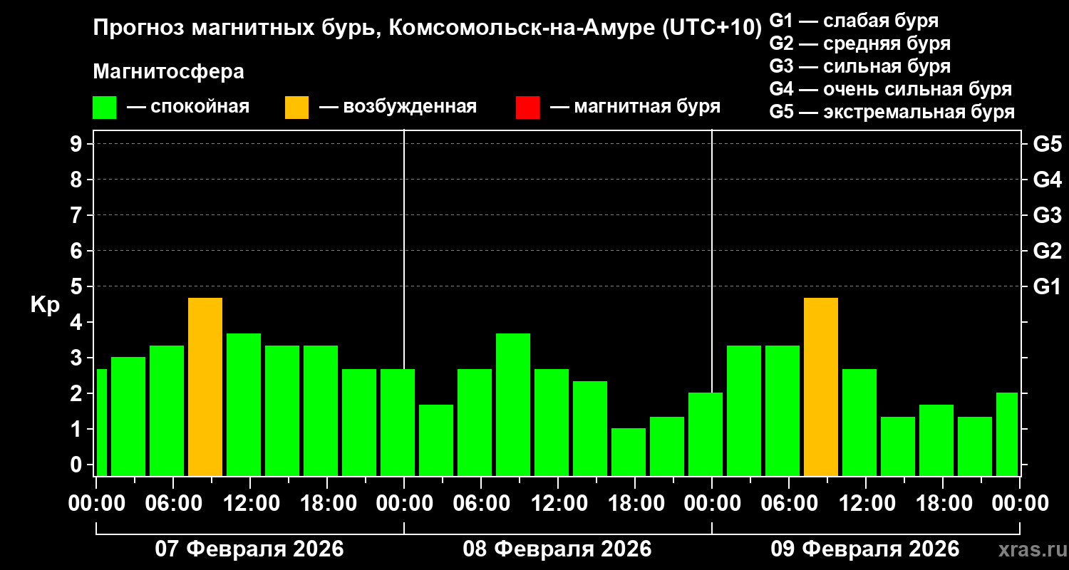 Прогноз геомагнитного индекса&nbsp;Kp
