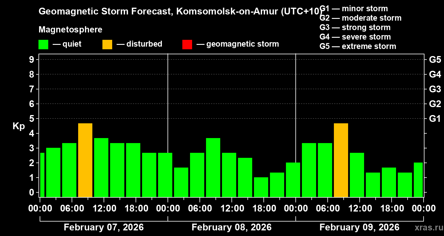 Forecast of the geomagnetic index&nbsp;Kp