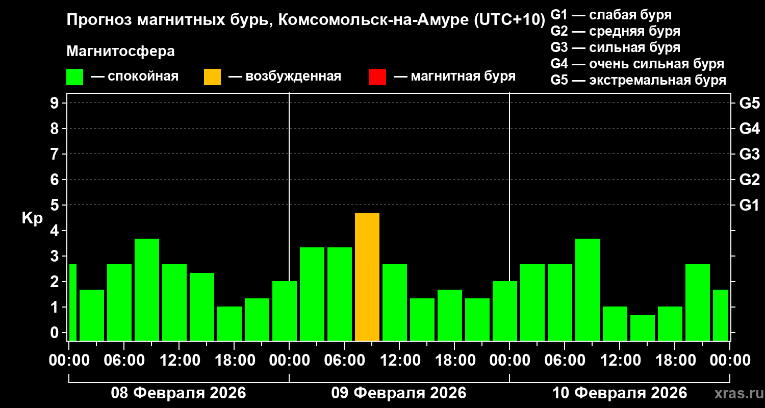 Прогноз геомагнитного индекса&nbsp;Kp