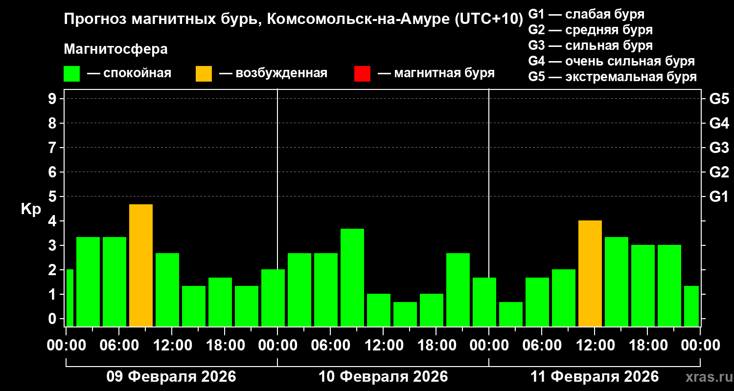 Прогноз геомагнитного индекса&nbsp;Kp