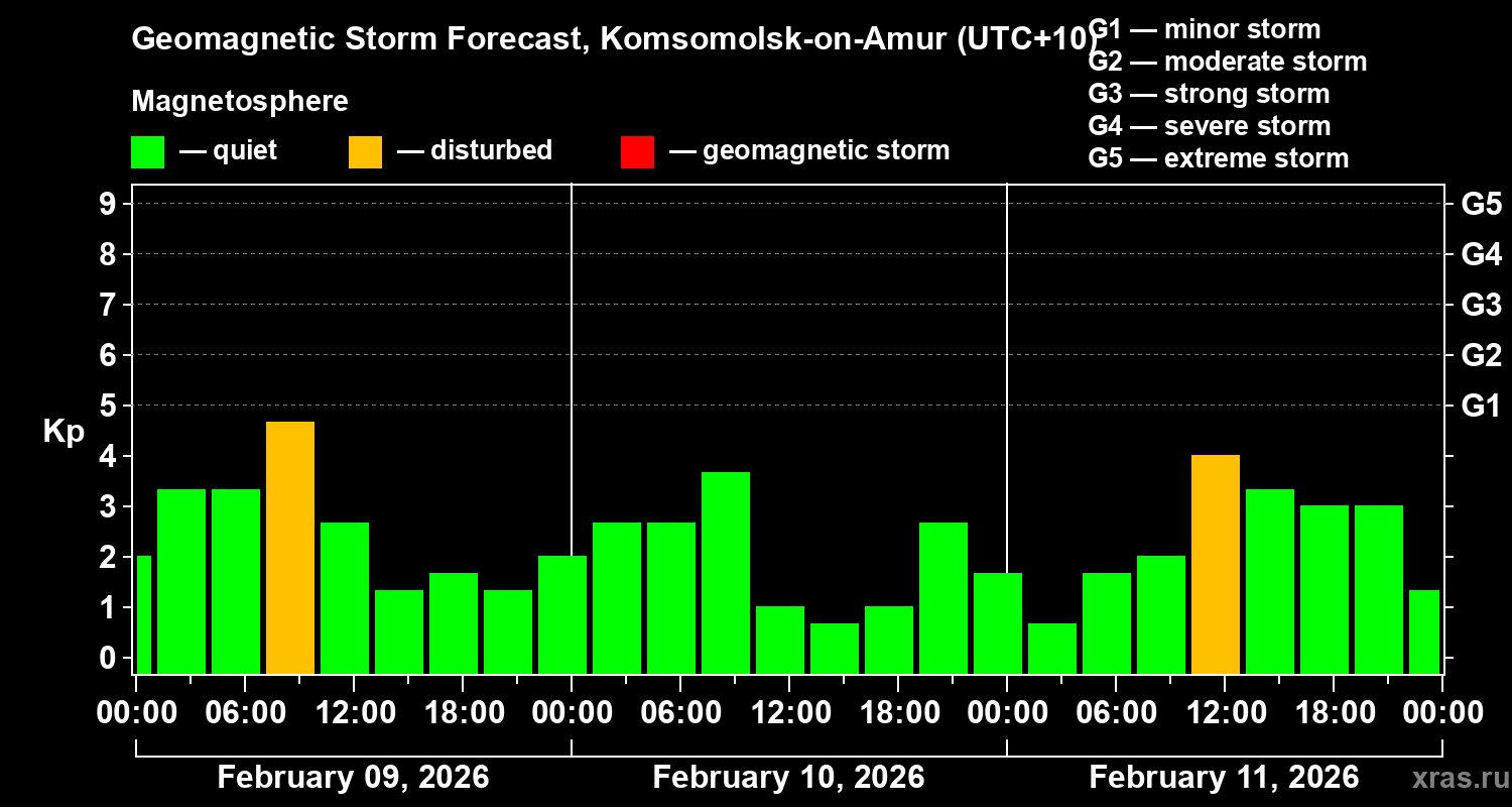 Forecast of the geomagnetic index&nbsp;Kp