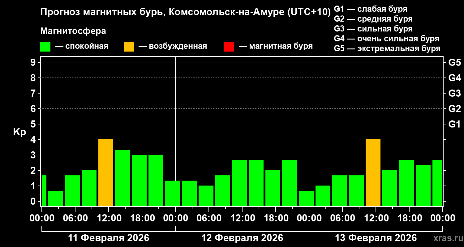 Прогноз геомагнитного индекса&nbsp;Kp