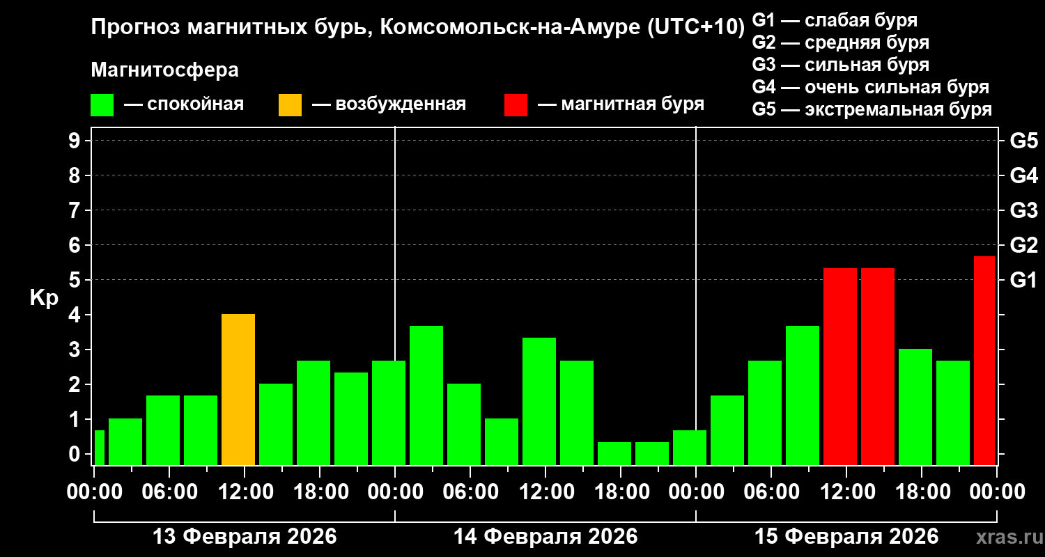 Прогноз геомагнитного индекса&nbsp;Kp