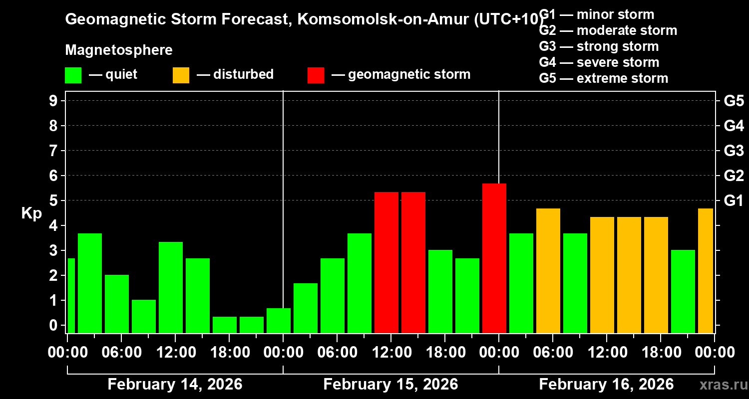 Forecast of the geomagnetic index&nbsp;Kp