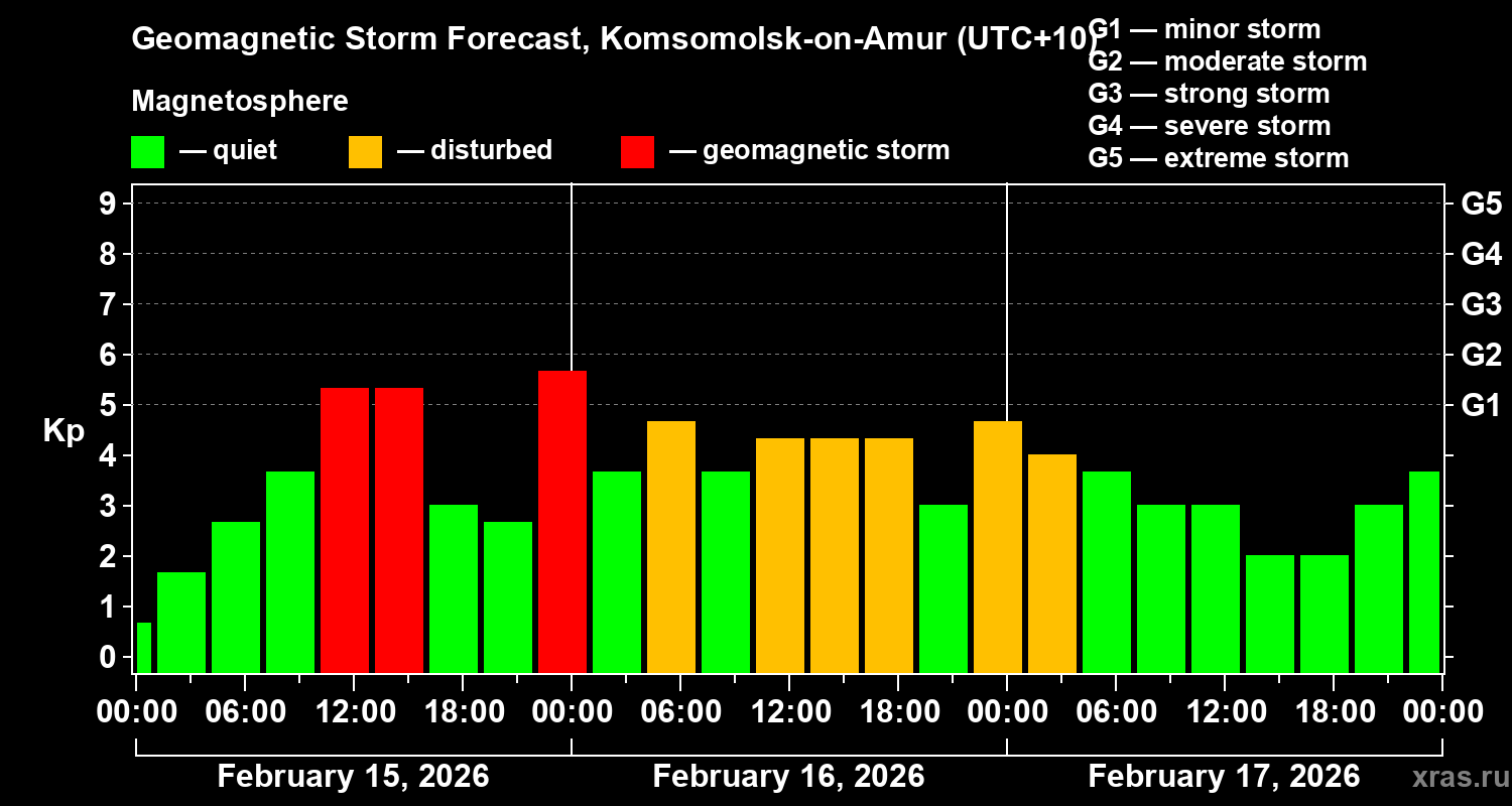 Forecast of the geomagnetic index&nbsp;Kp