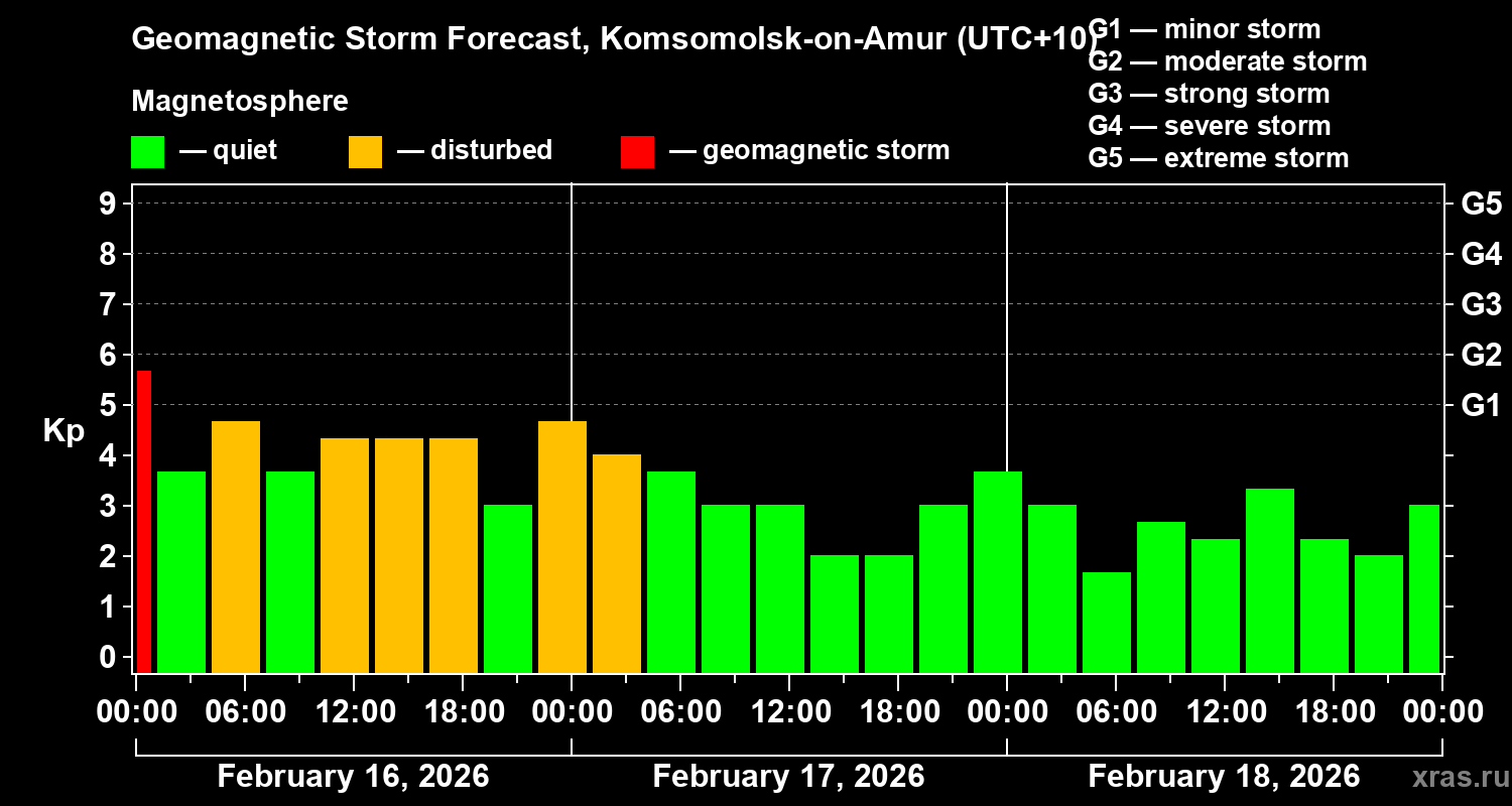 Forecast of the geomagnetic index&nbsp;Kp