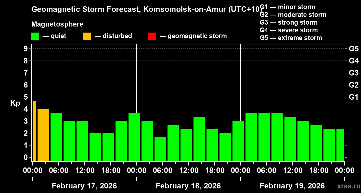 Forecast of the geomagnetic index&nbsp;Kp