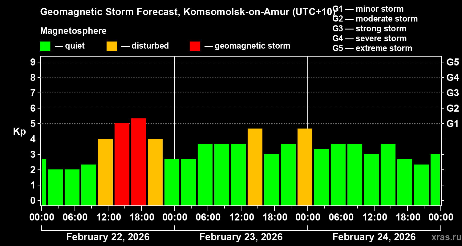 Forecast of the geomagnetic index&nbsp;Kp