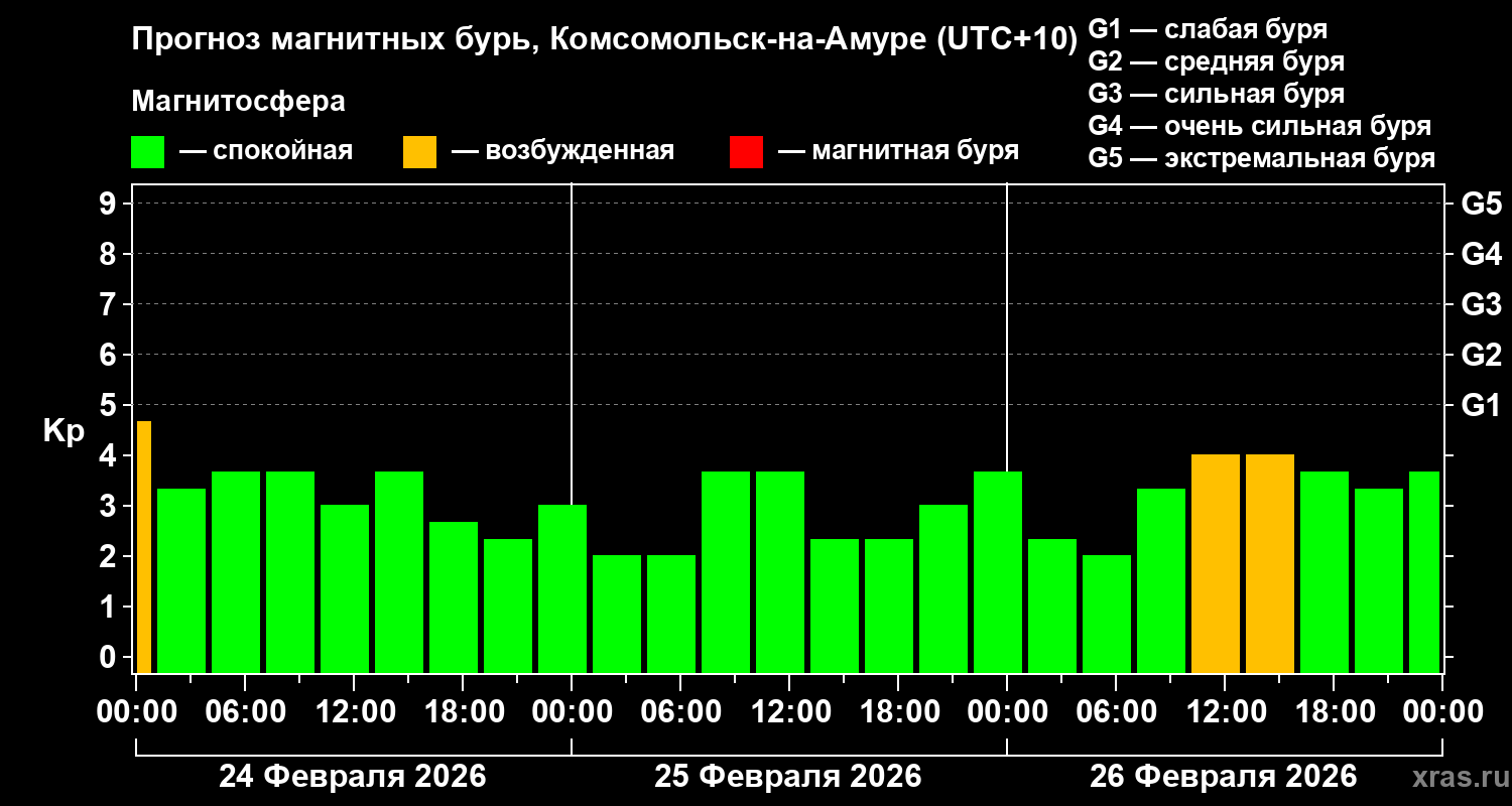 Прогноз геомагнитного индекса&nbsp;Kp