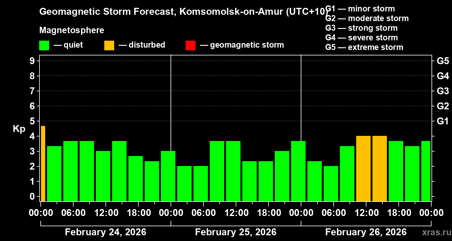Forecast of the geomagnetic index&nbsp;Kp