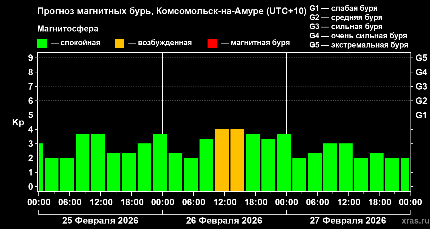 Прогноз геомагнитного индекса&nbsp;Kp