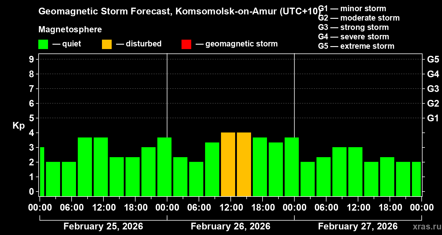 Forecast of the geomagnetic index&nbsp;Kp