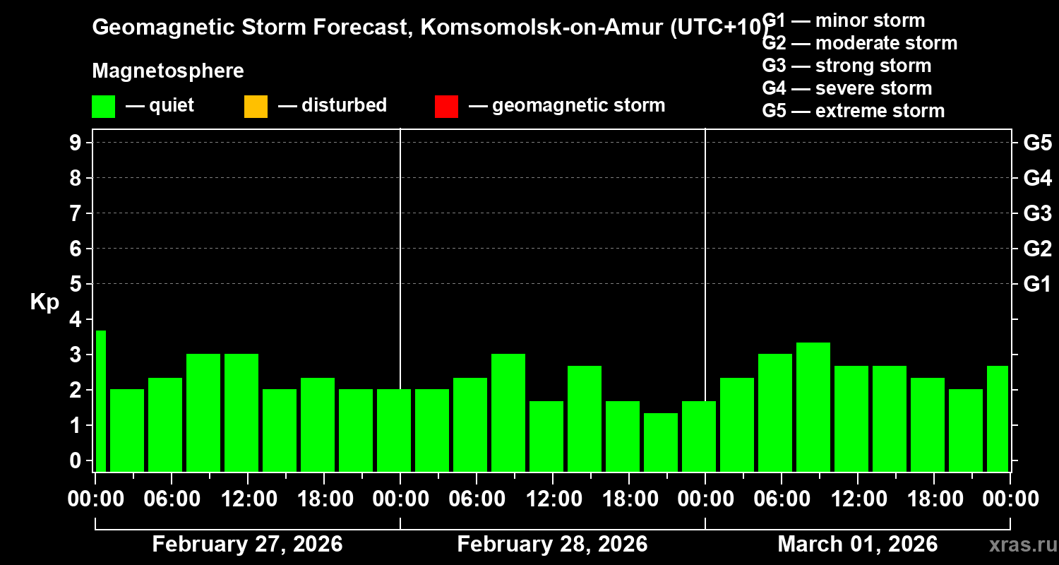 Forecast of the geomagnetic index&nbsp;Kp