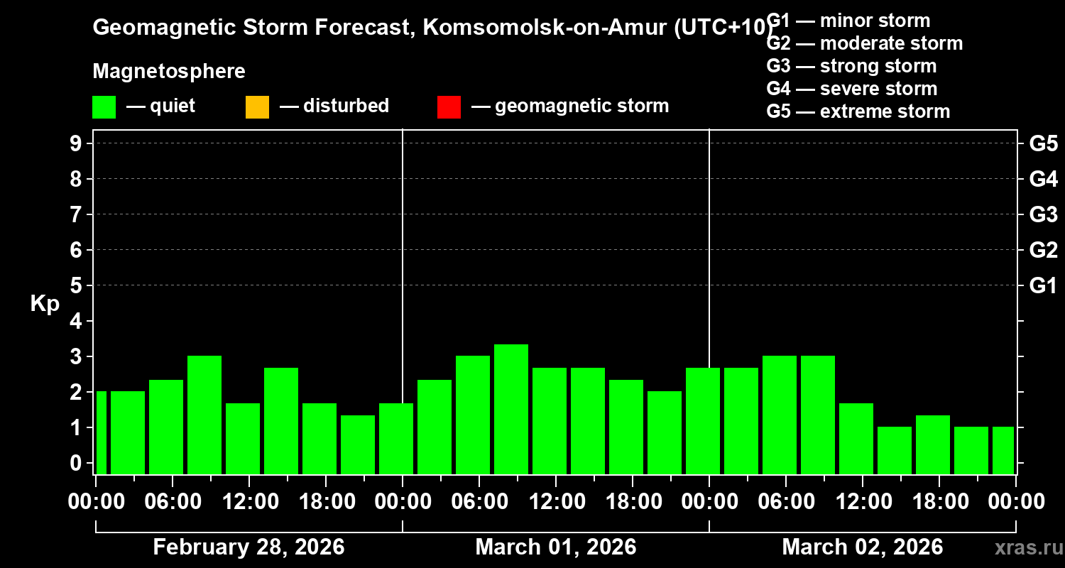 Forecast of the geomagnetic index&nbsp;Kp