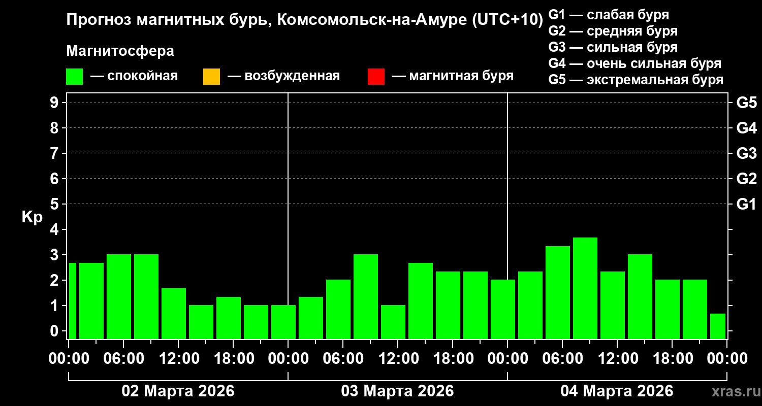Прогноз геомагнитного индекса&nbsp;Kp