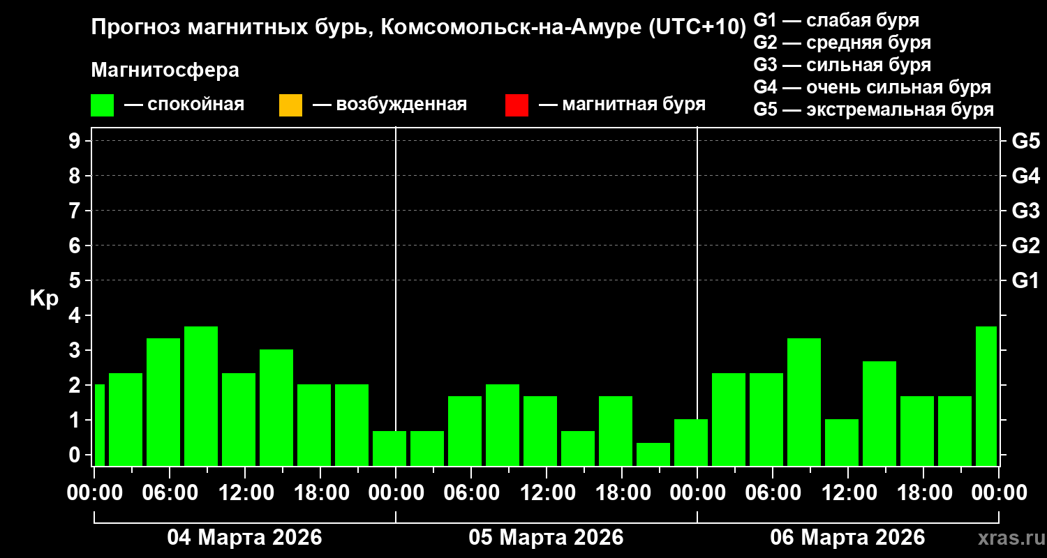 Прогноз геомагнитного индекса&nbsp;Kp