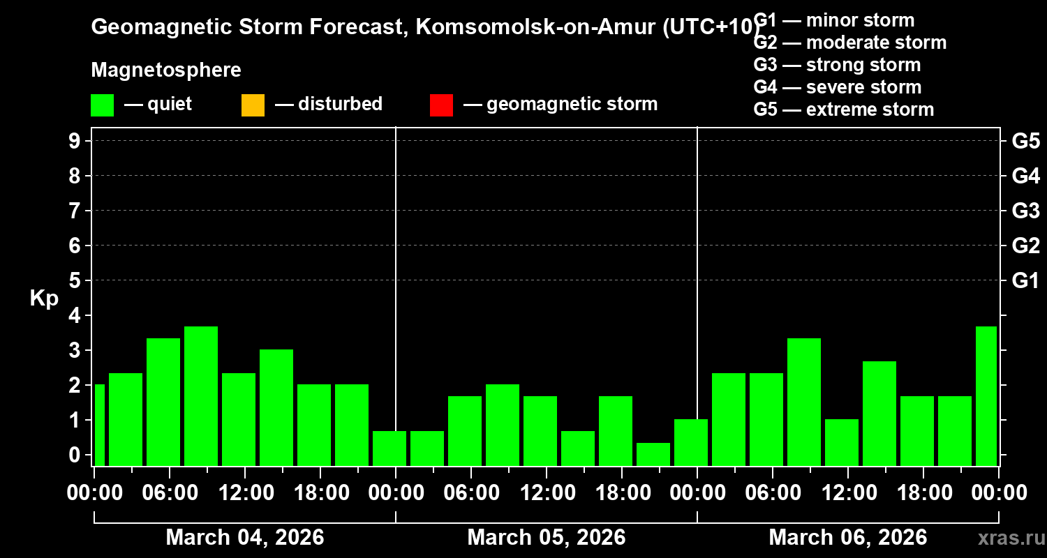 Forecast of the geomagnetic index&nbsp;Kp