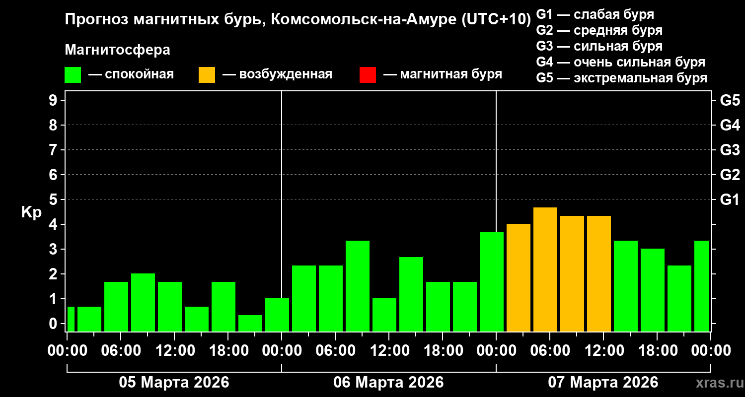Прогноз геомагнитного индекса&nbsp;Kp