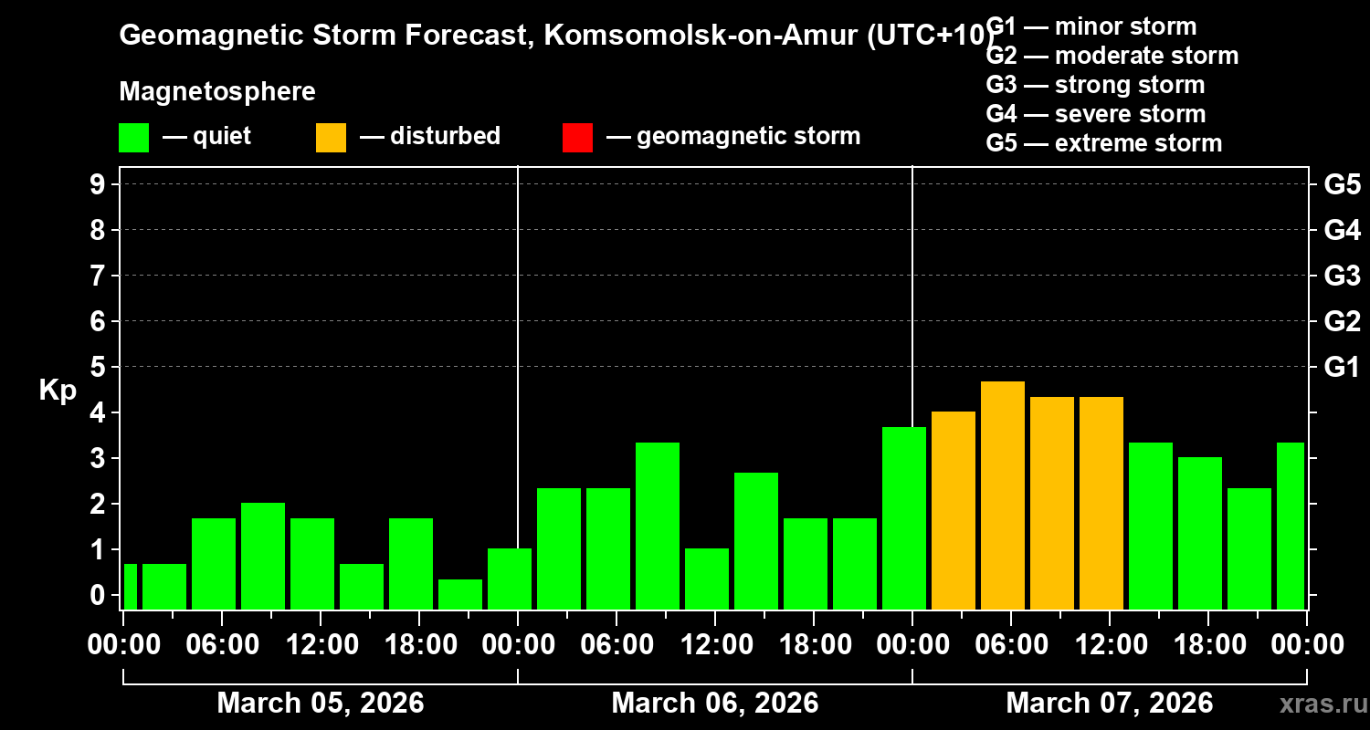 Forecast of the geomagnetic index&nbsp;Kp