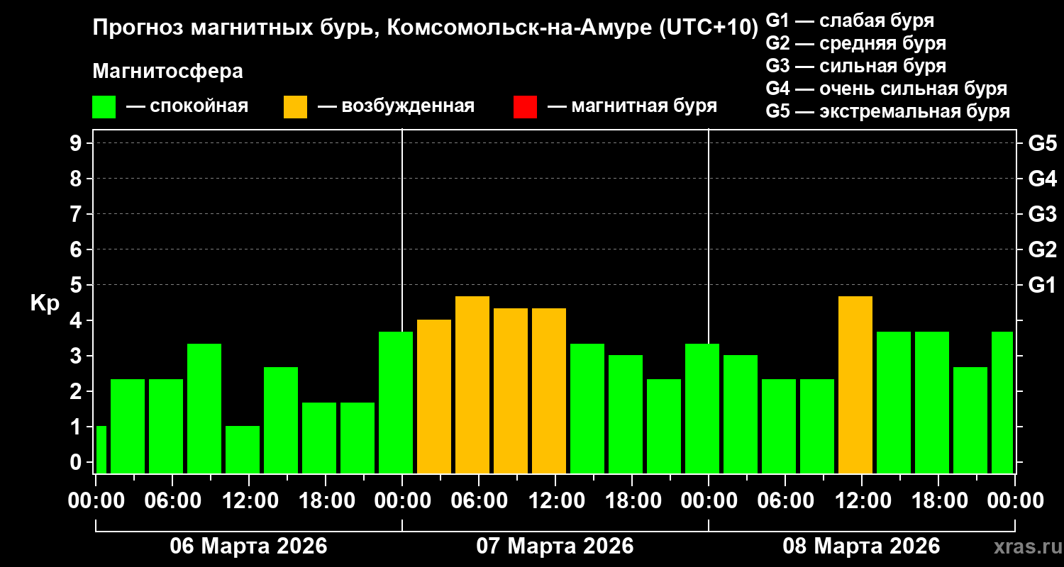 Прогноз геомагнитного индекса&nbsp;Kp