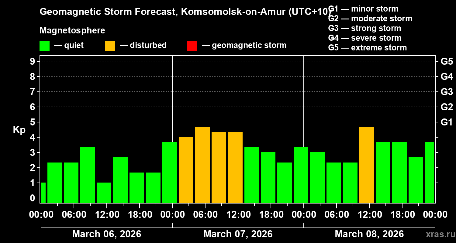 Forecast of the geomagnetic index&nbsp;Kp