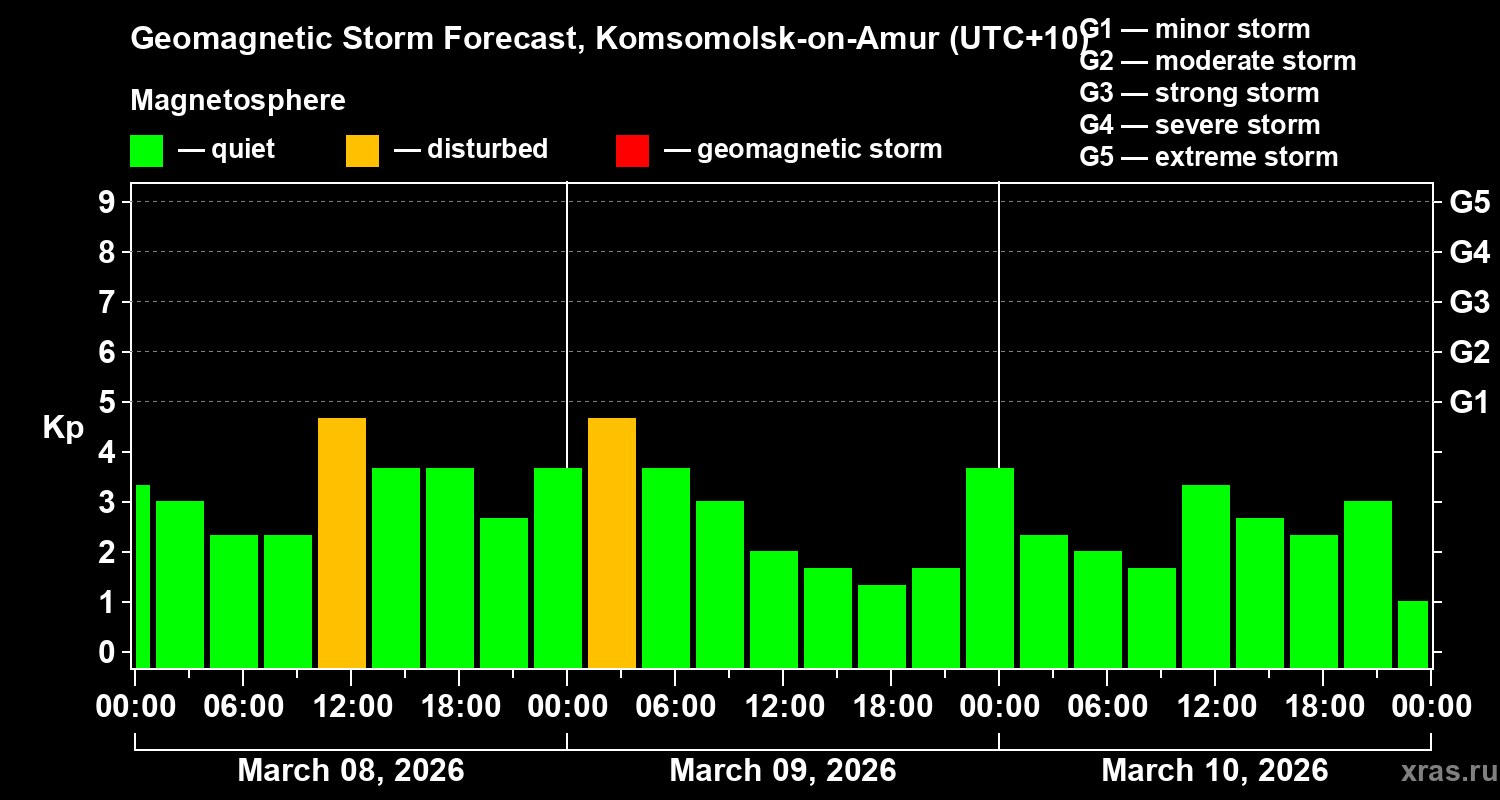 Forecast of the geomagnetic index&nbsp;Kp