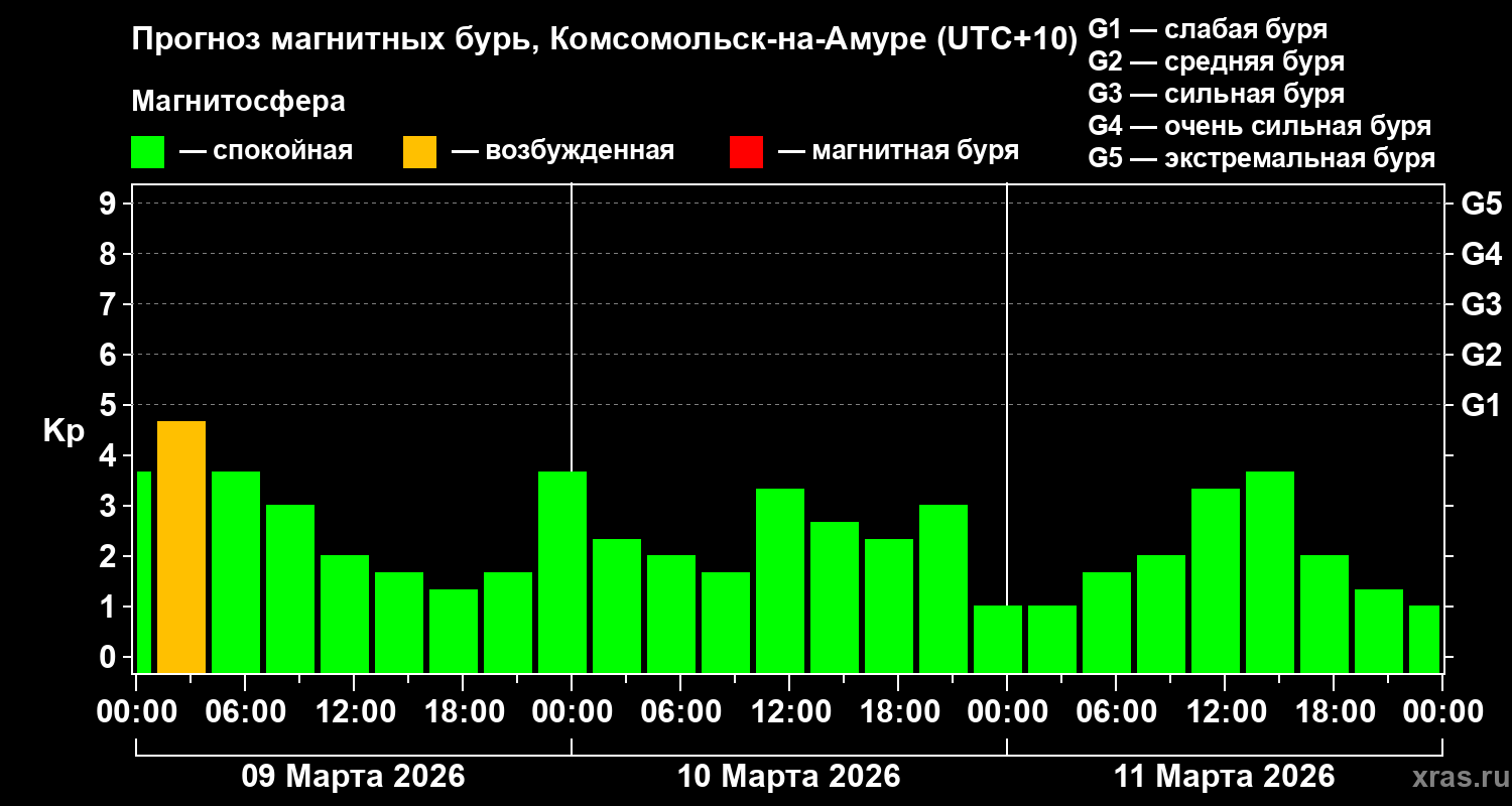 Прогноз геомагнитного индекса&nbsp;Kp