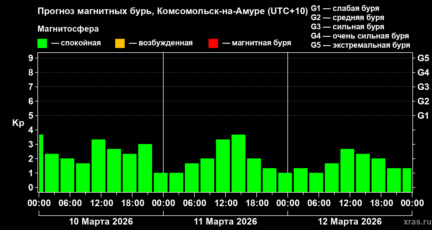 Прогноз геомагнитного индекса&nbsp;Kp