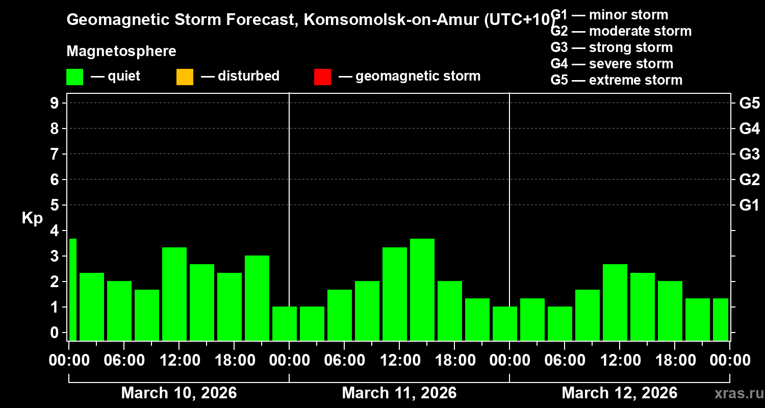 Forecast of the geomagnetic index&nbsp;Kp