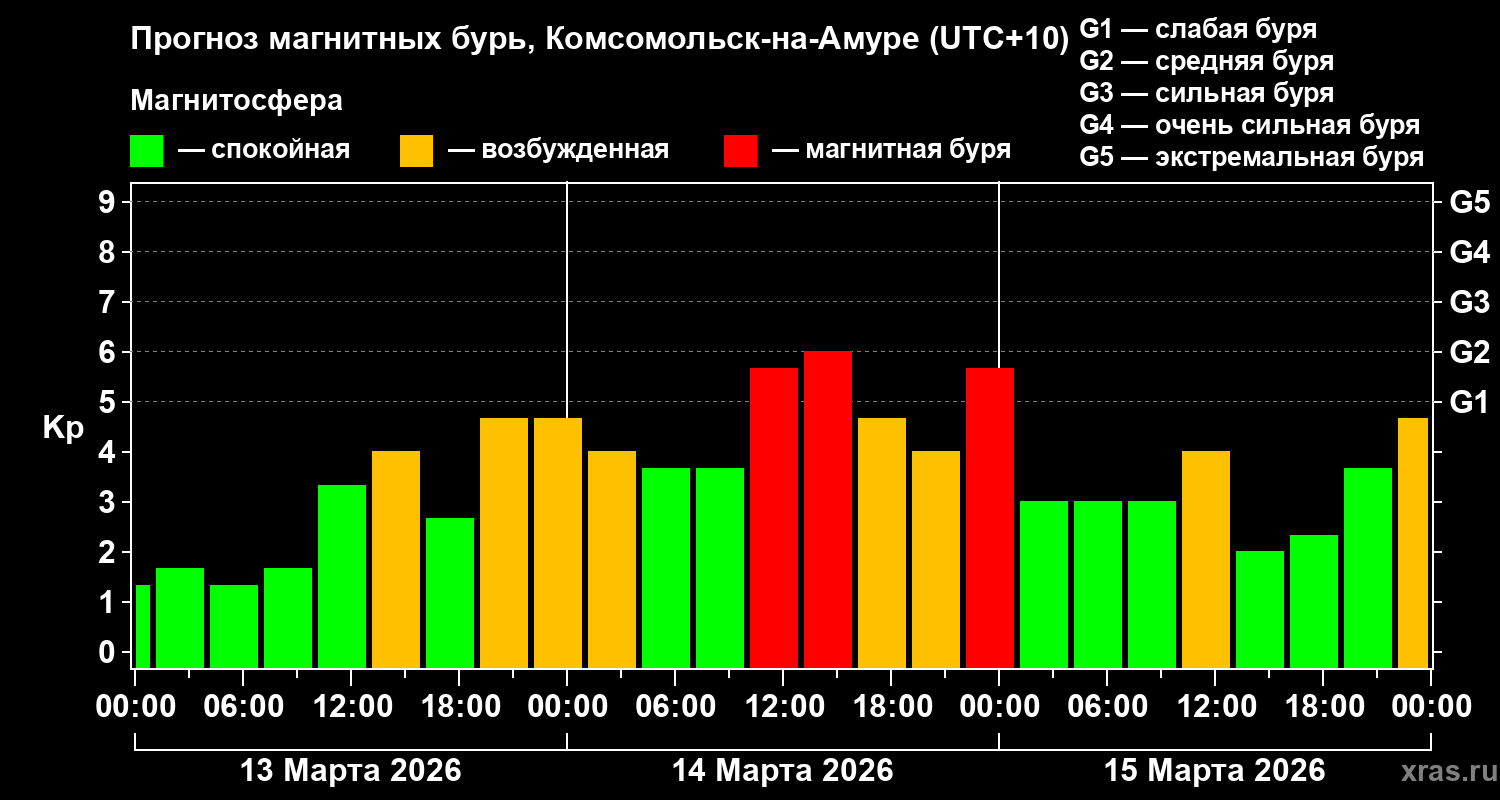 Прогноз геомагнитного индекса&nbsp;Kp