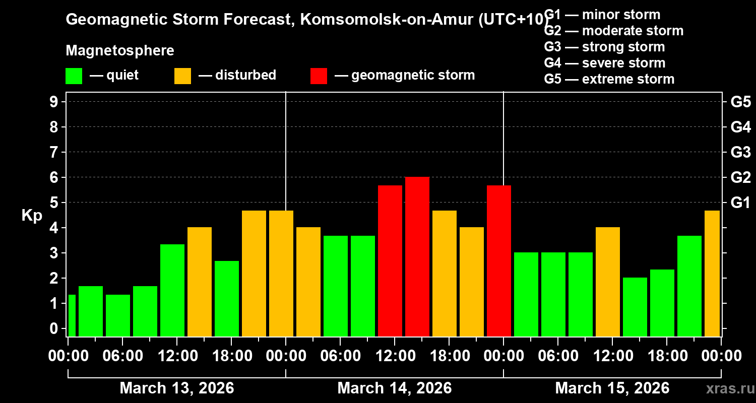Forecast of the geomagnetic index&nbsp;Kp
