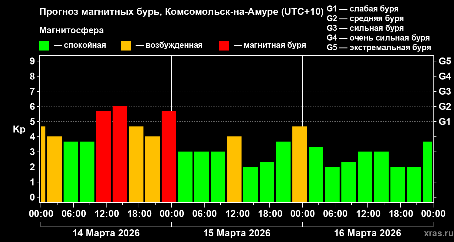 Прогноз геомагнитного индекса&nbsp;Kp