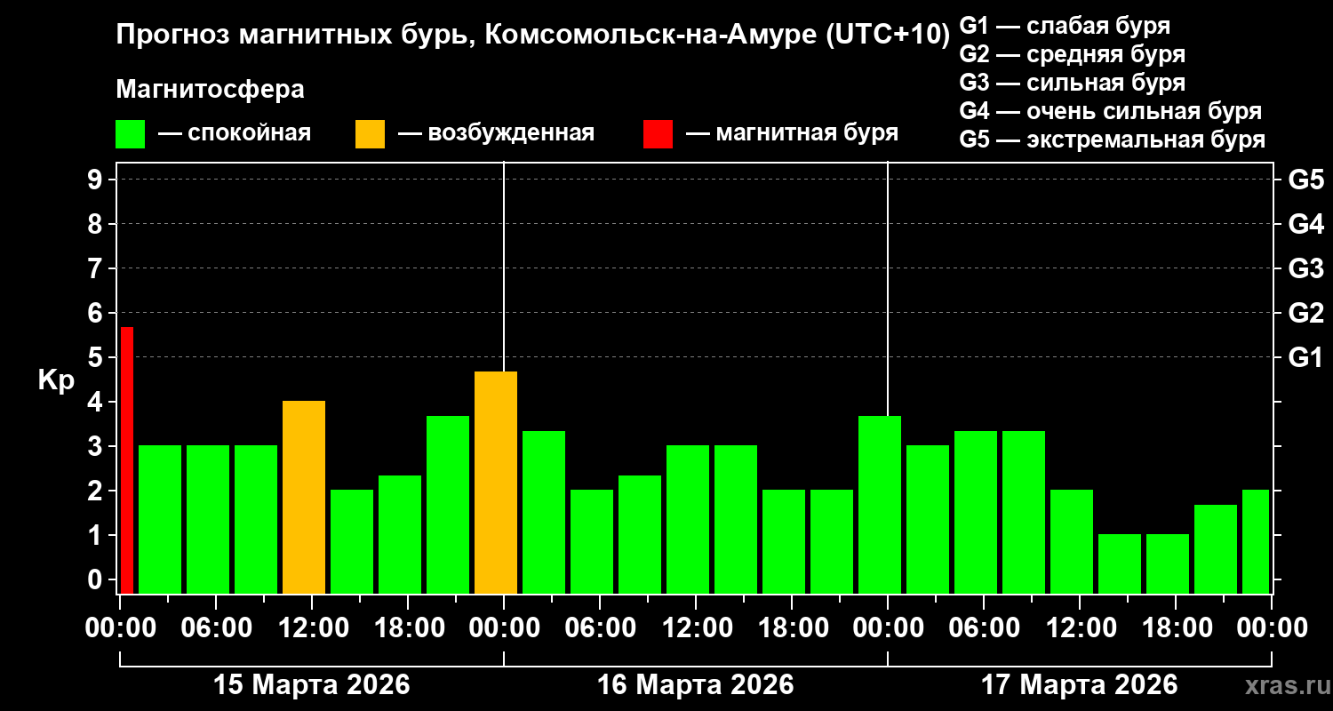Прогноз геомагнитного индекса&nbsp;Kp