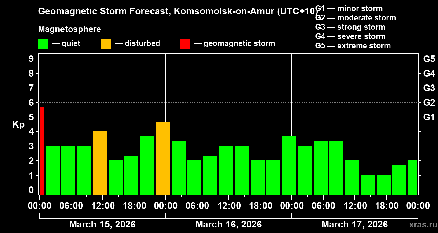 Forecast of the geomagnetic index&nbsp;Kp