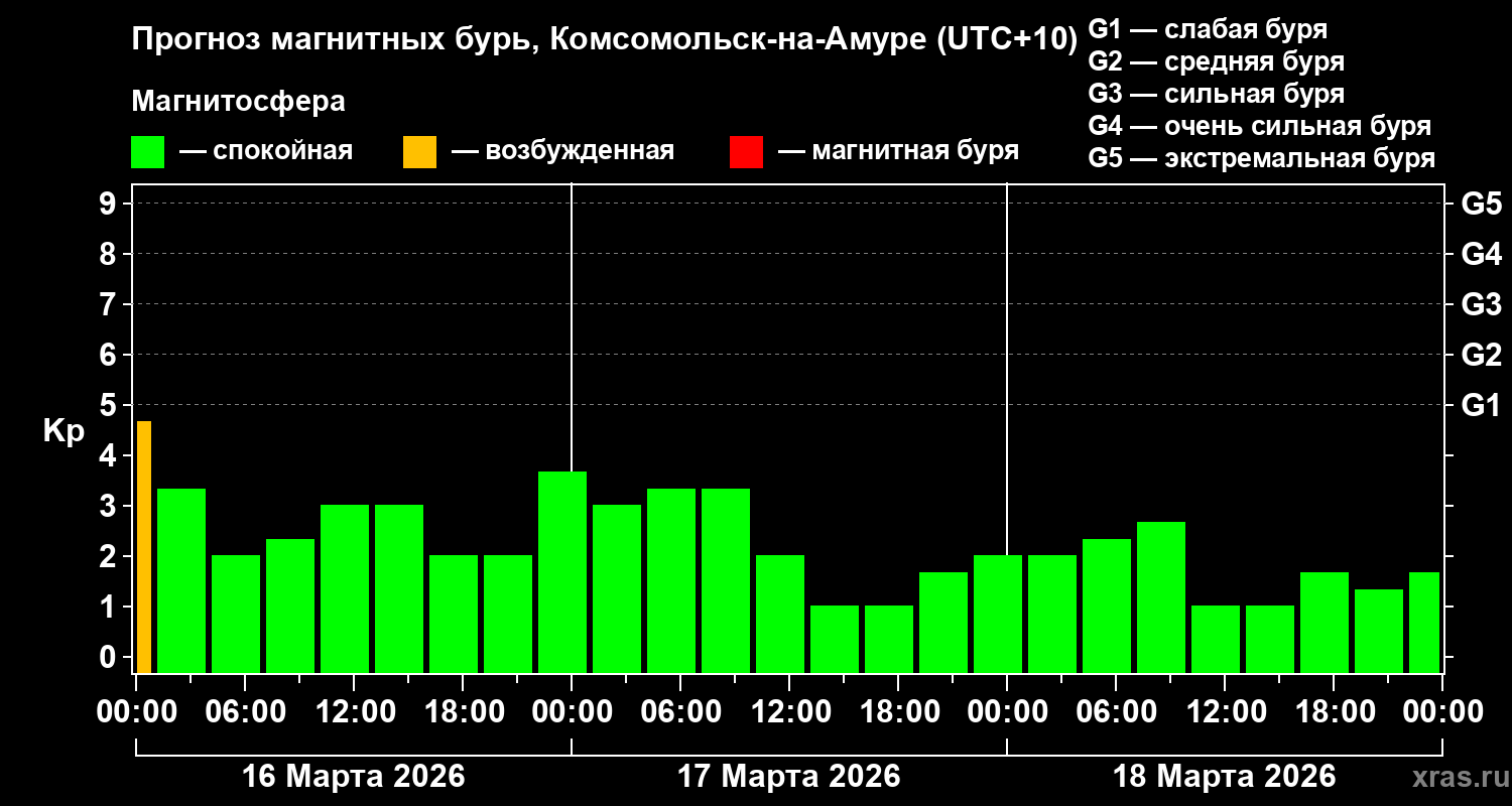 Прогноз геомагнитного индекса&nbsp;Kp