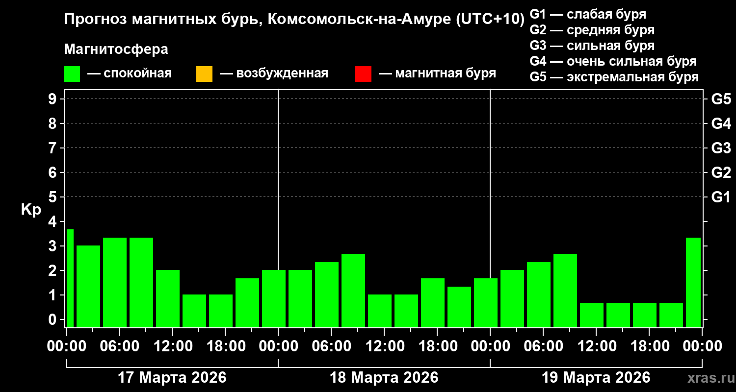 Прогноз геомагнитного индекса&nbsp;Kp
