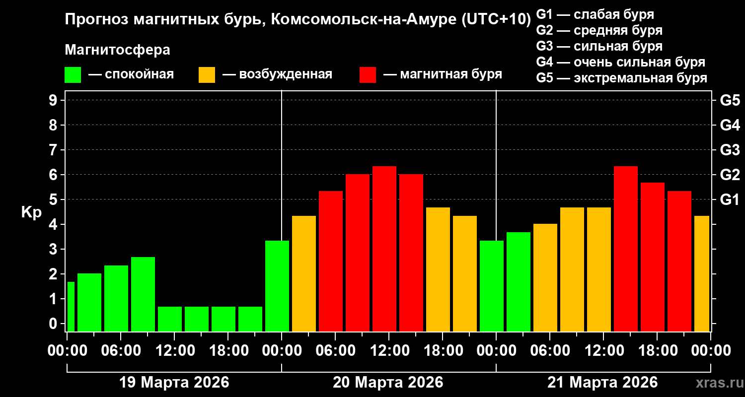 Прогноз геомагнитного индекса&nbsp;Kp