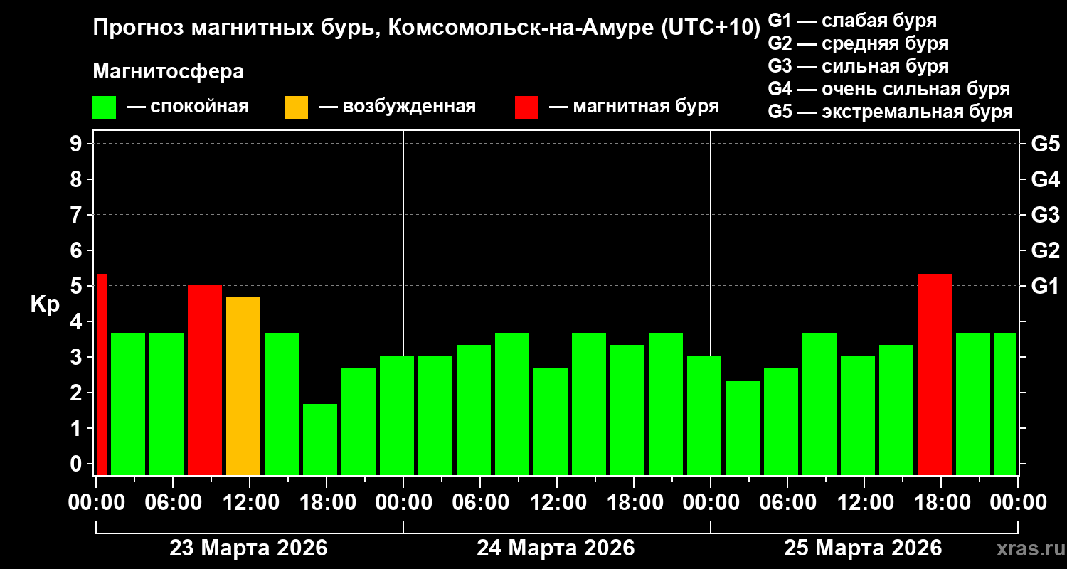 Прогноз геомагнитного индекса&nbsp;Kp