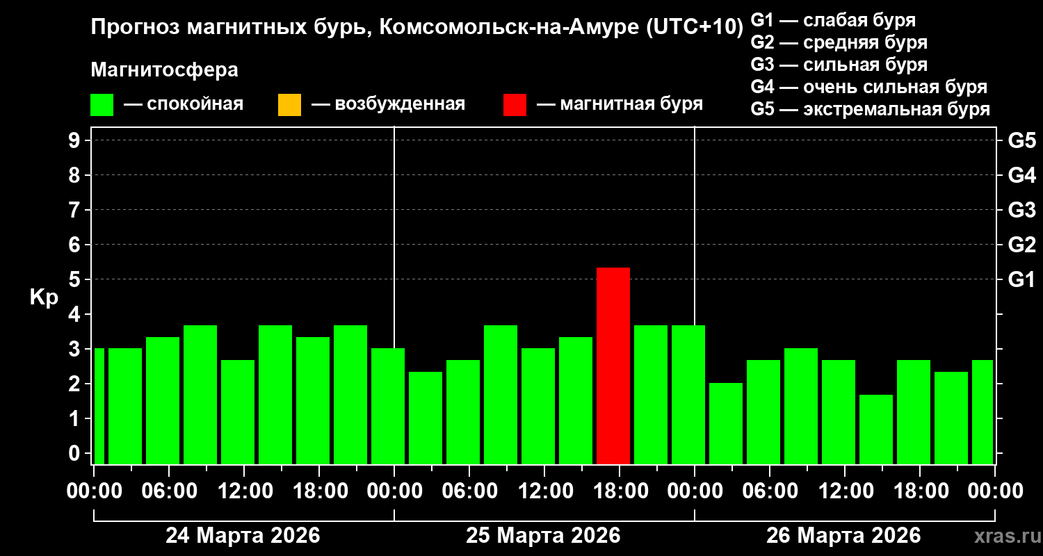 Прогноз геомагнитного индекса&nbsp;Kp