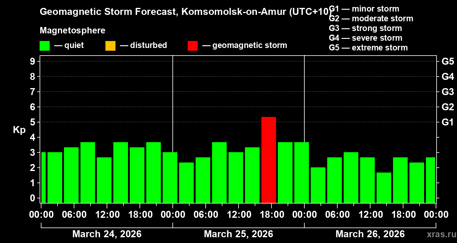 Forecast of the geomagnetic index&nbsp;Kp