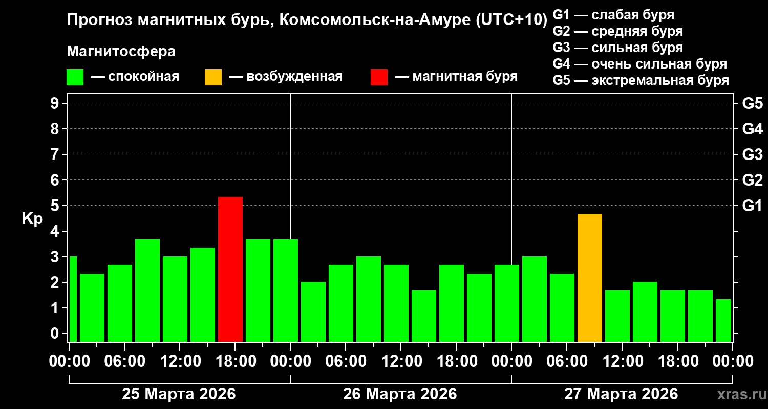 Прогноз геомагнитного индекса&nbsp;Kp