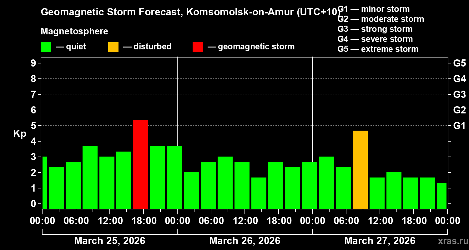 Forecast of the geomagnetic index&nbsp;Kp