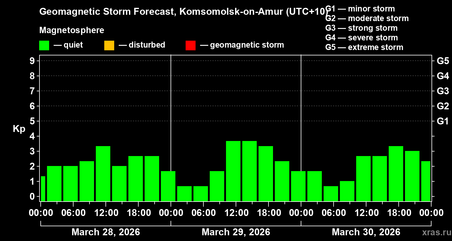 Forecast of the geomagnetic index&nbsp;Kp