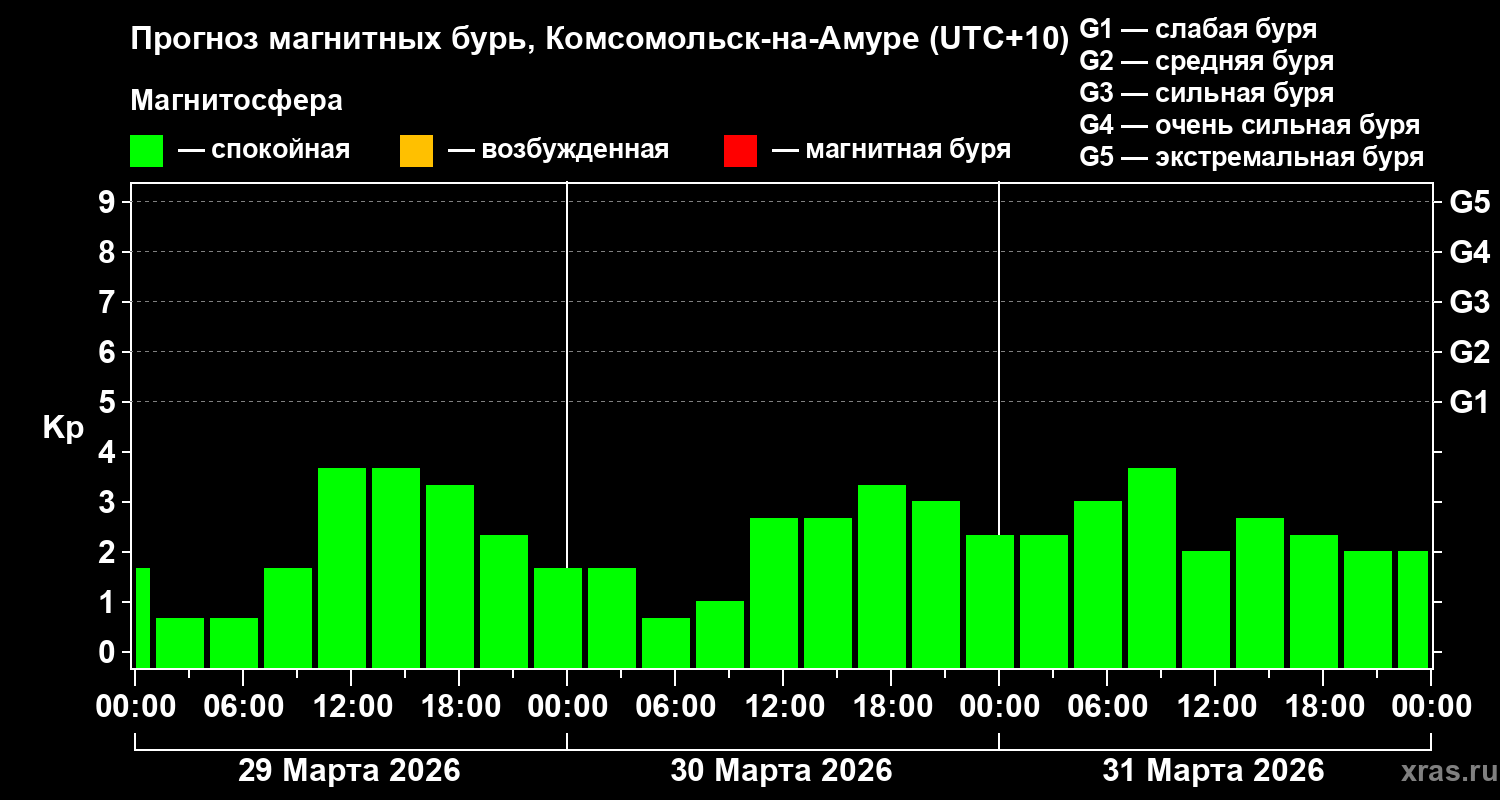 Прогноз геомагнитного индекса&nbsp;Kp